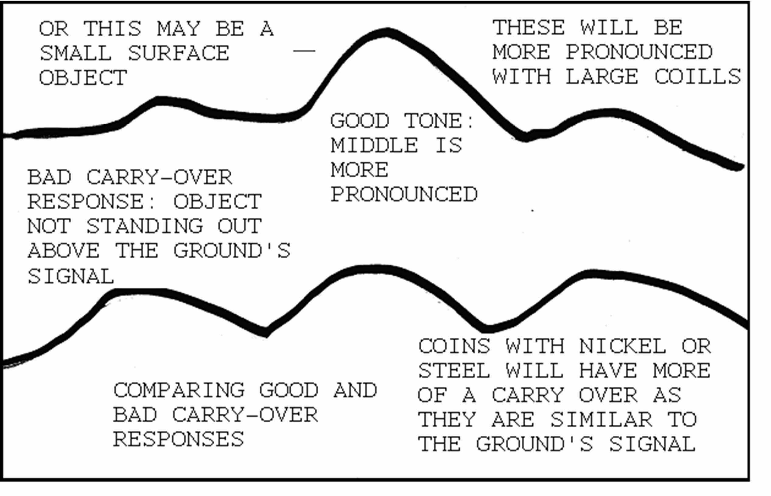 Minelab Sovereign and Excalibur:  “All-Metal Carry Over Responses”