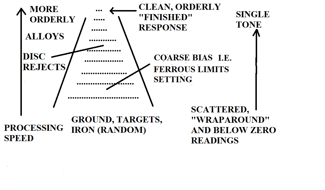 Understanding the Minelab Manticore’s Digital “Fast” Processing